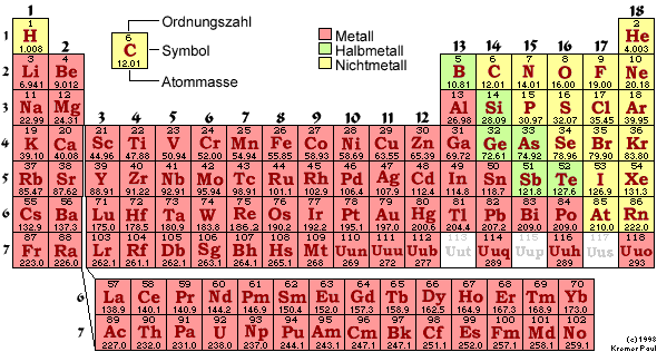 Periodensystem der Elemente