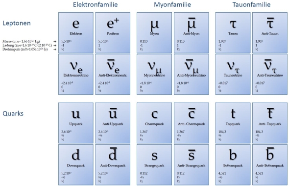 Elementarteilchen